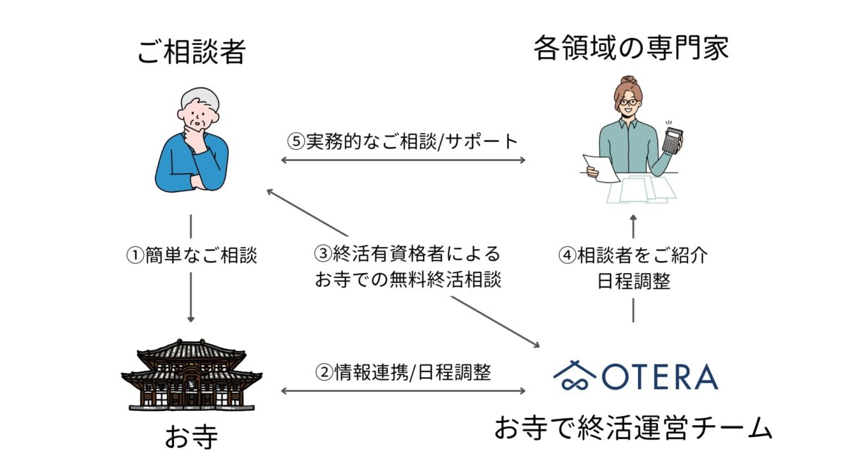 お寺で終活