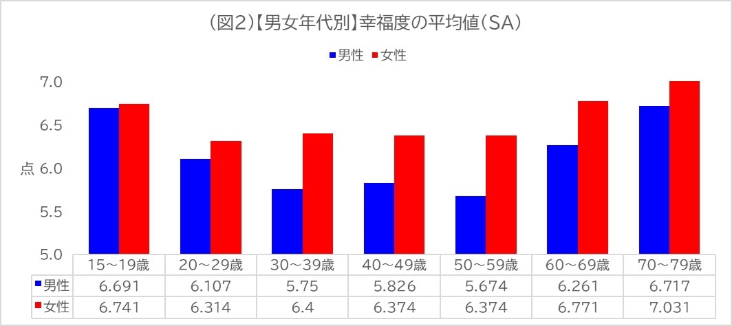 シニア　幸福度