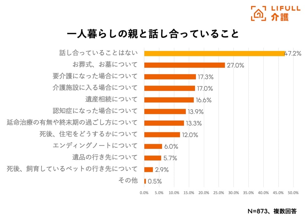 一人暮らしの親