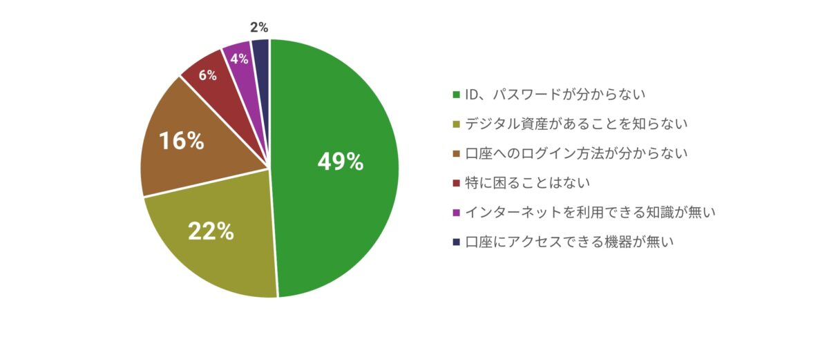 デジタル金融資産