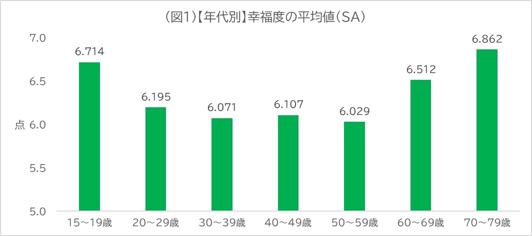 シニア　幸福度