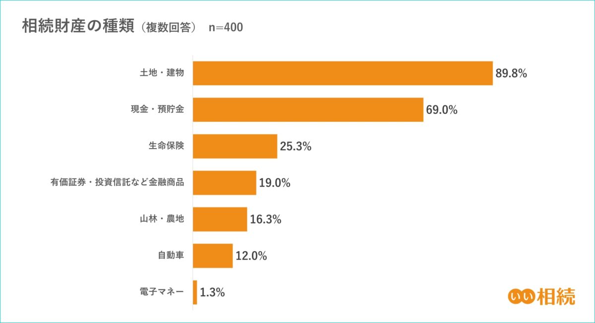 相続財産の種類