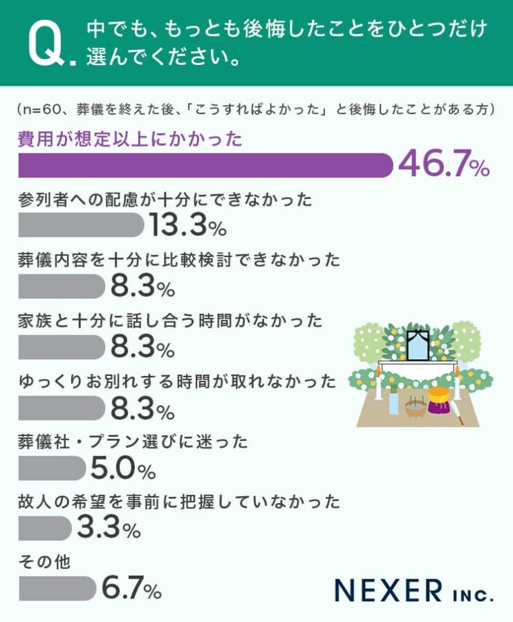 葬儀　後悔