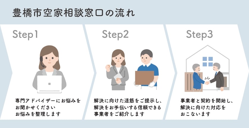 豊橋市空家相談窓口