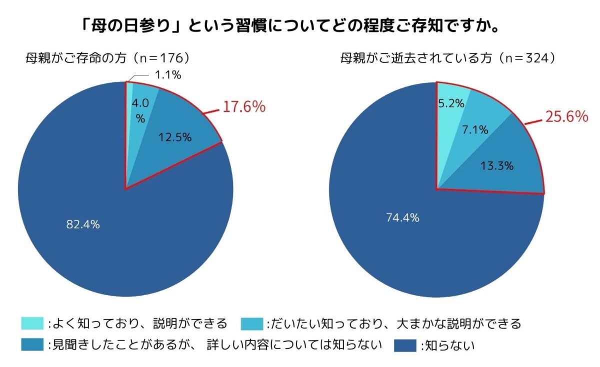 母の日参り