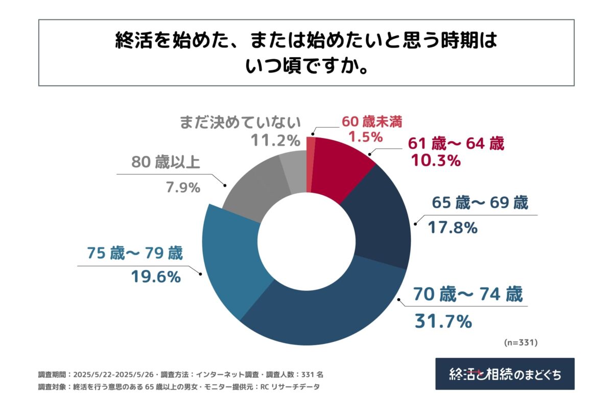 終活のまどぐち