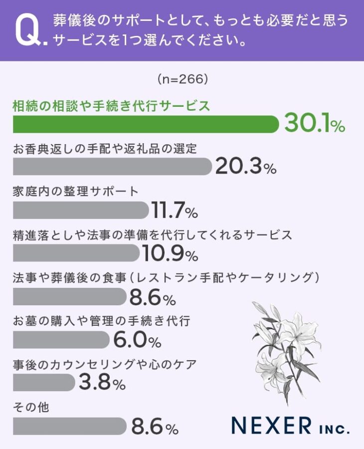 葬儀後 サービス