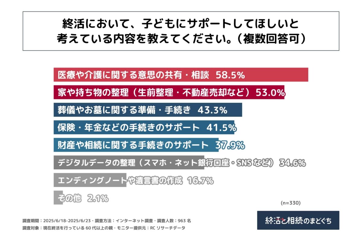 終活　サポート