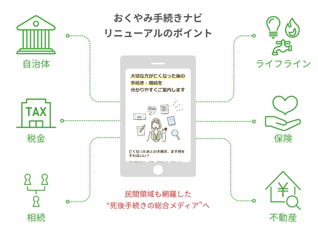 おくやみ手続きナビ