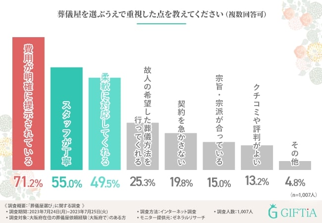 ギフティア