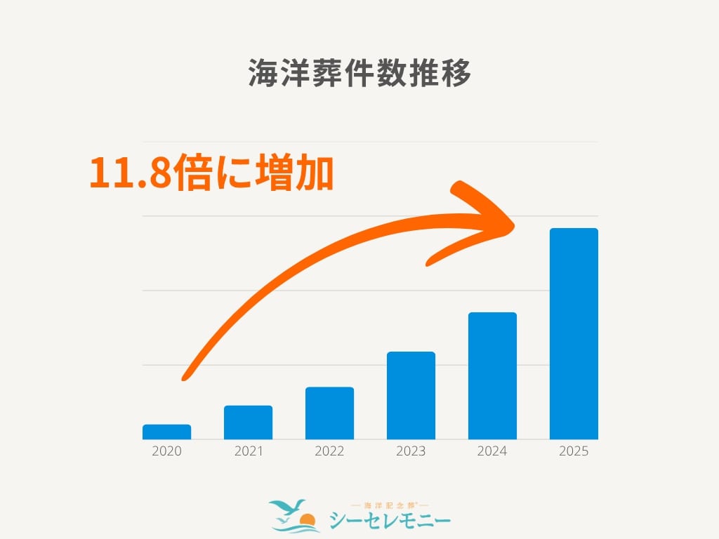 海洋葬