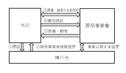 こうべ終活相談窓口