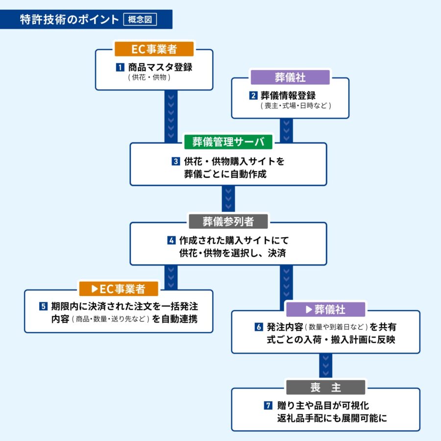 供物情報提供システム