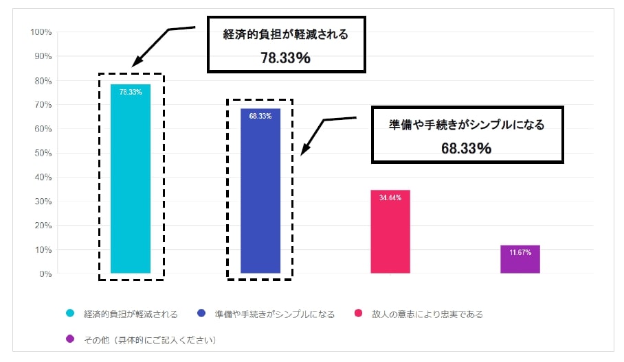 直葬