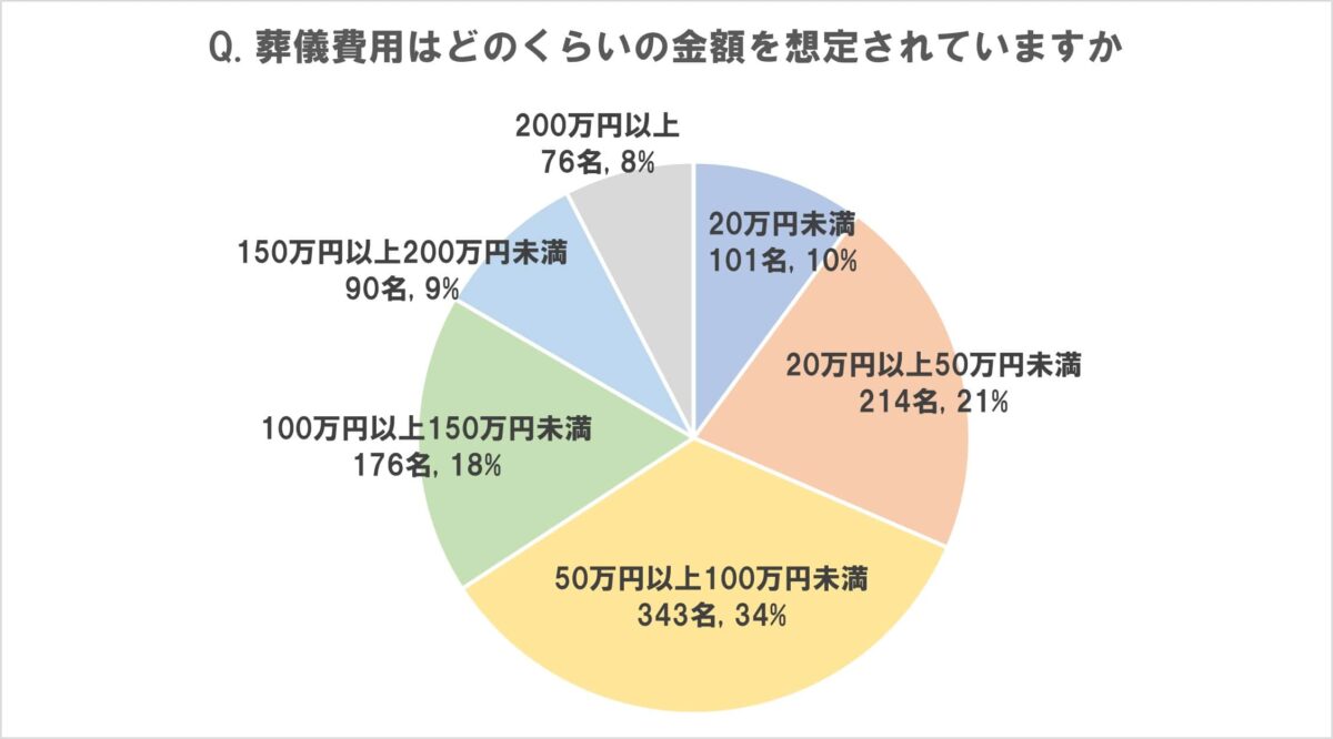 葬儀費用