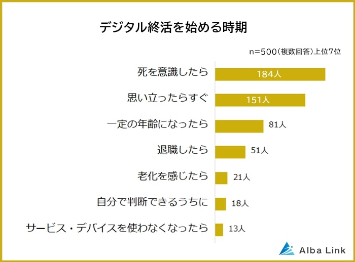 デジタル終活