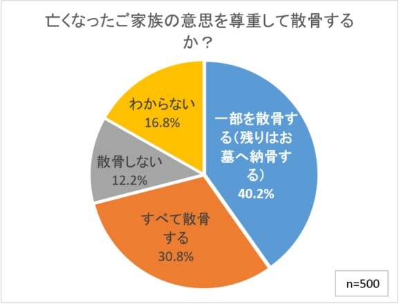 散骨