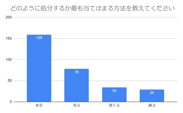 趣味　終活