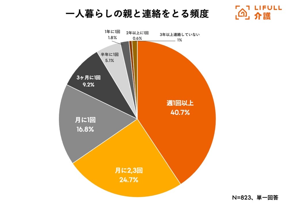 一人暮らしの親