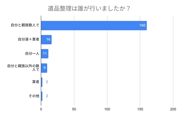 遺品整理