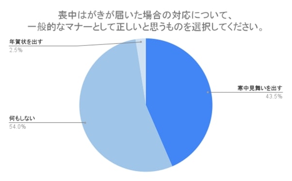 喪中はがき