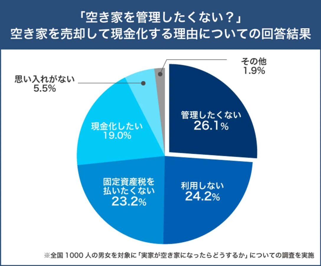 空き家