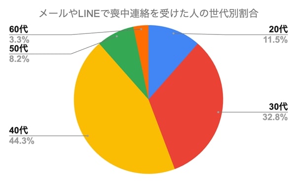 喪中はがき