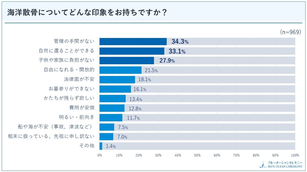 海洋散骨