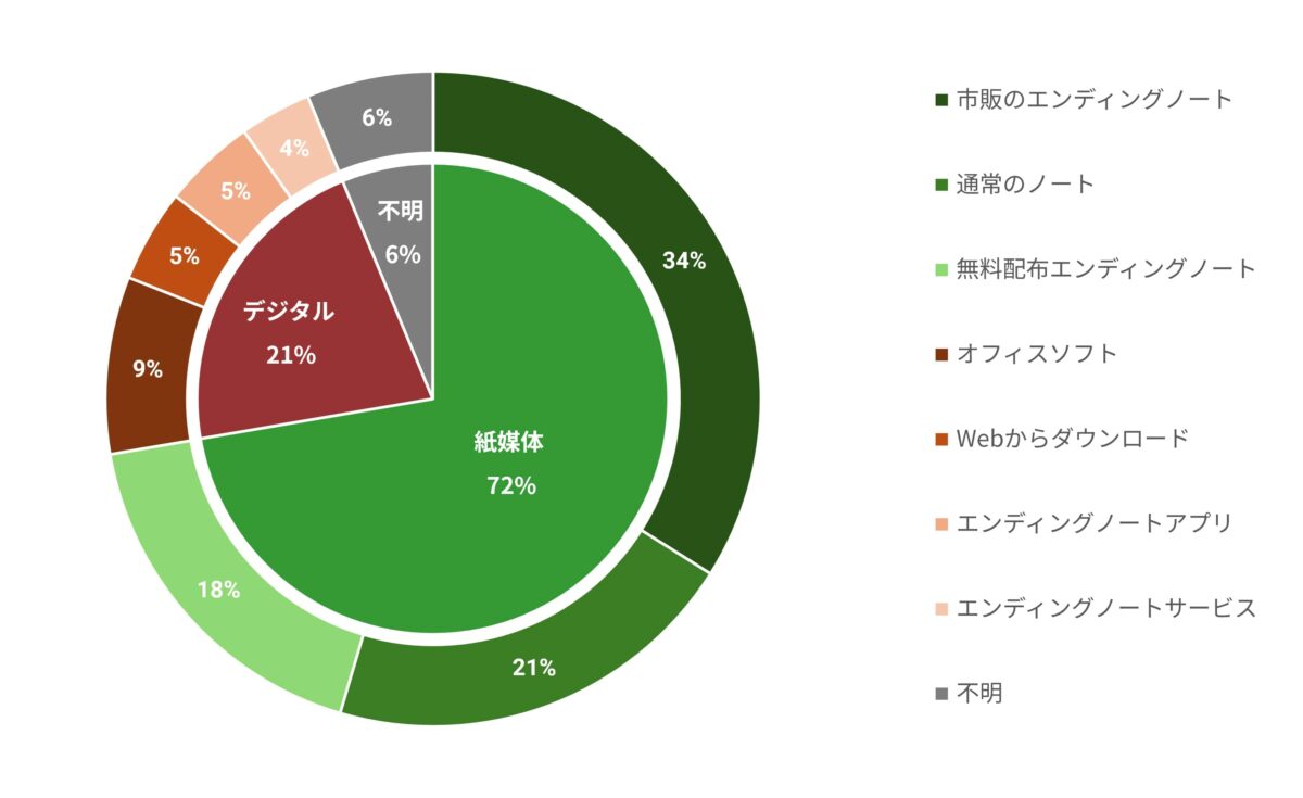 エンディングノート