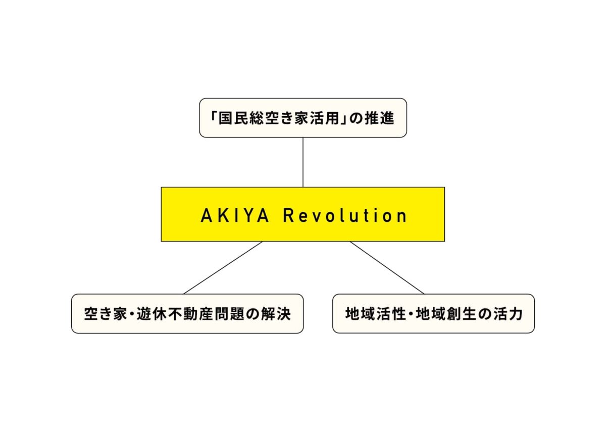AKIYA Revolution