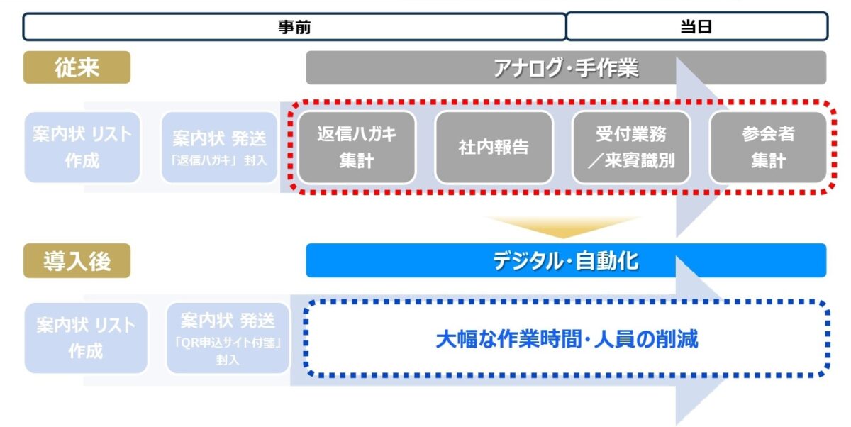オンライン参会者管理システム