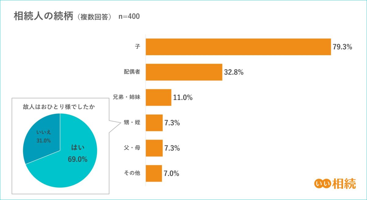 相続人の続柄