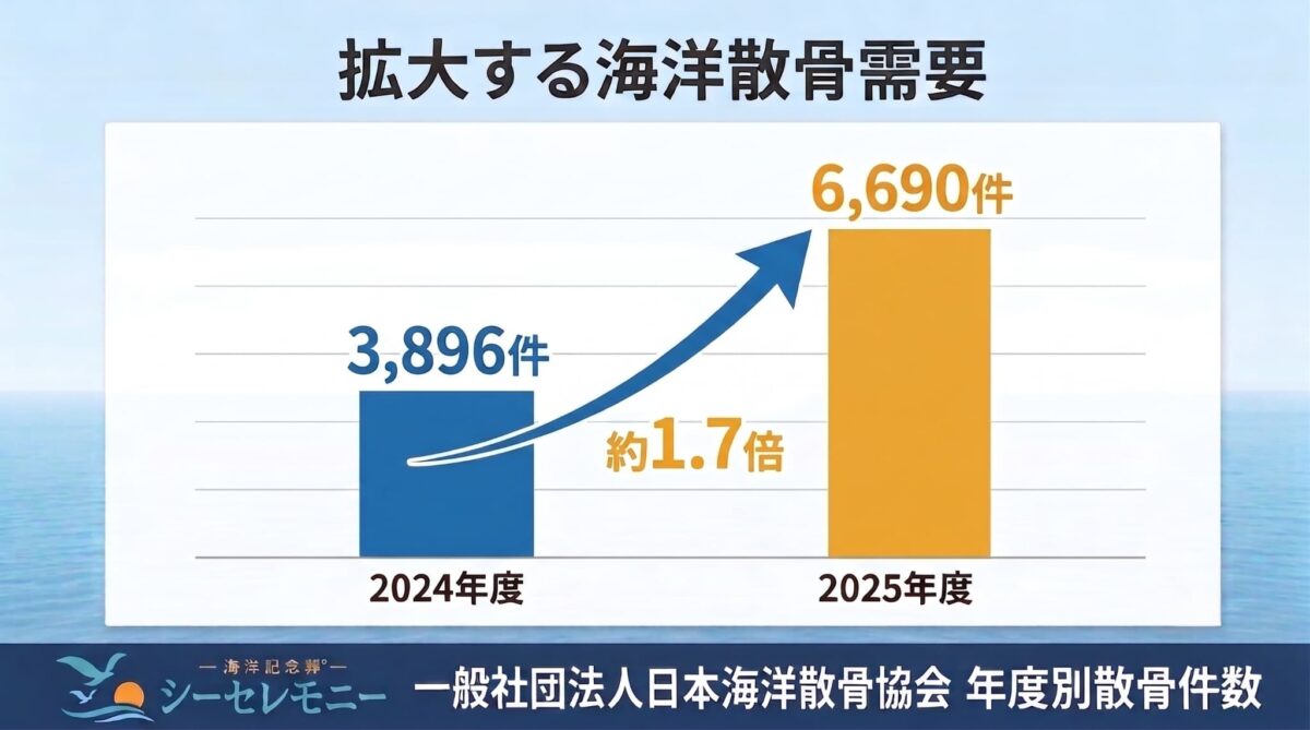 海洋散骨