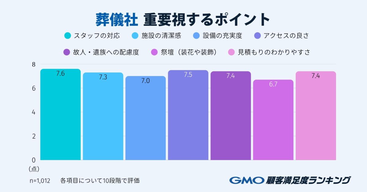 葬儀社ランキング