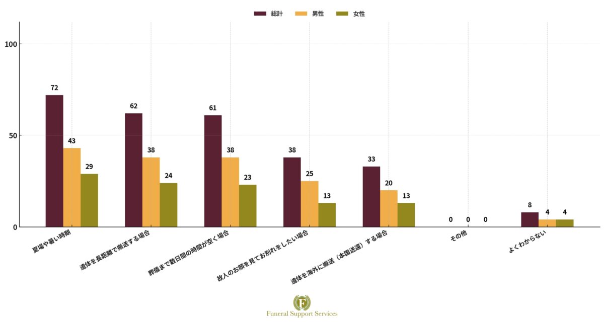 エンバーミング