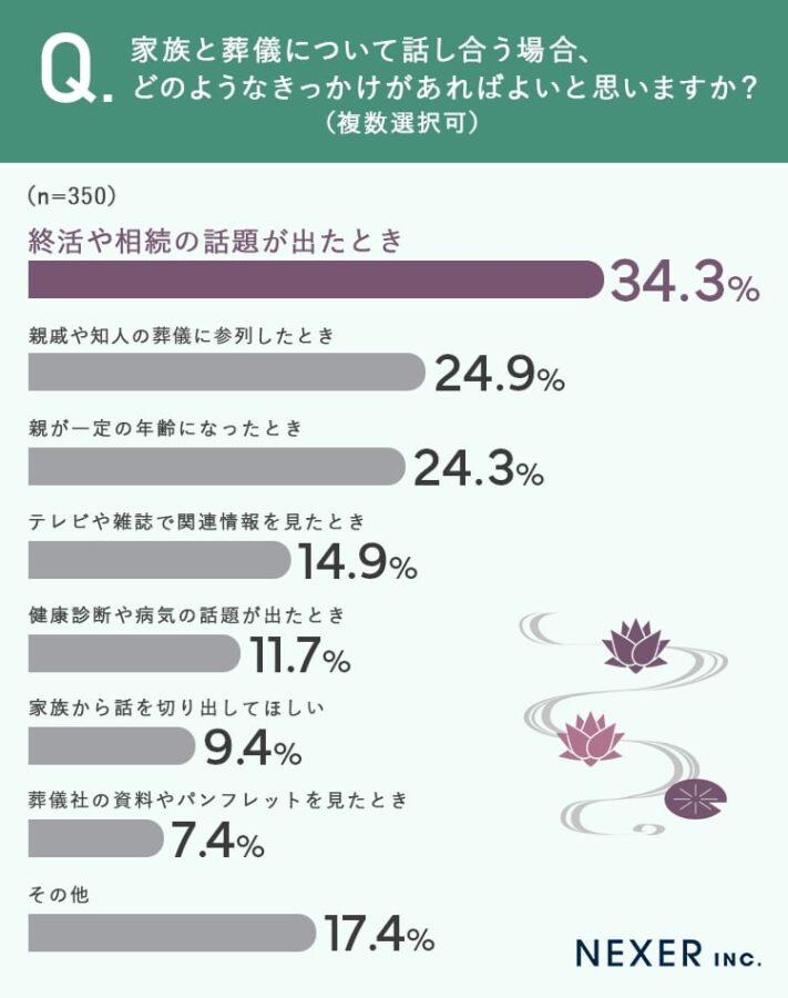 家族と話す終活