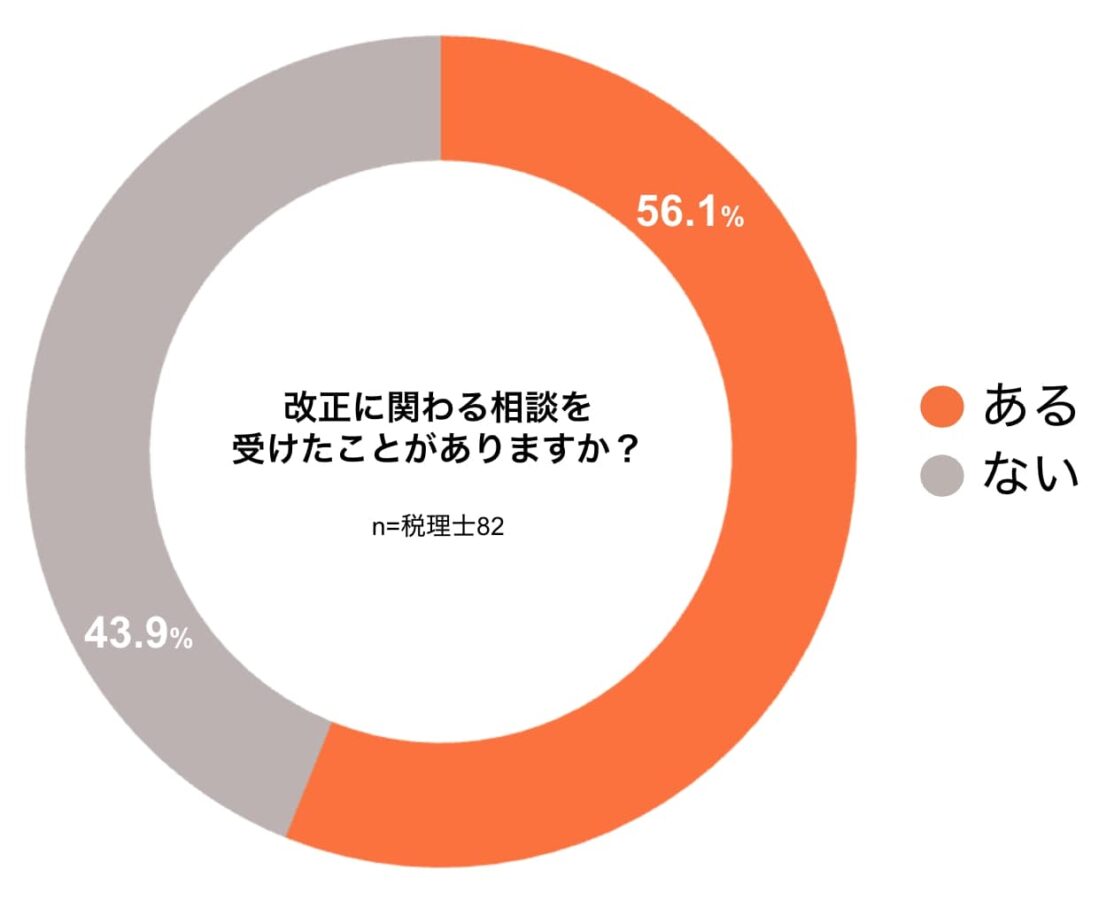 生前贈与