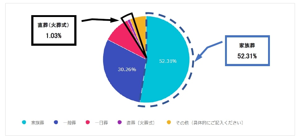 直葬