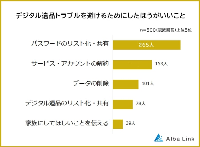 デジタル終活