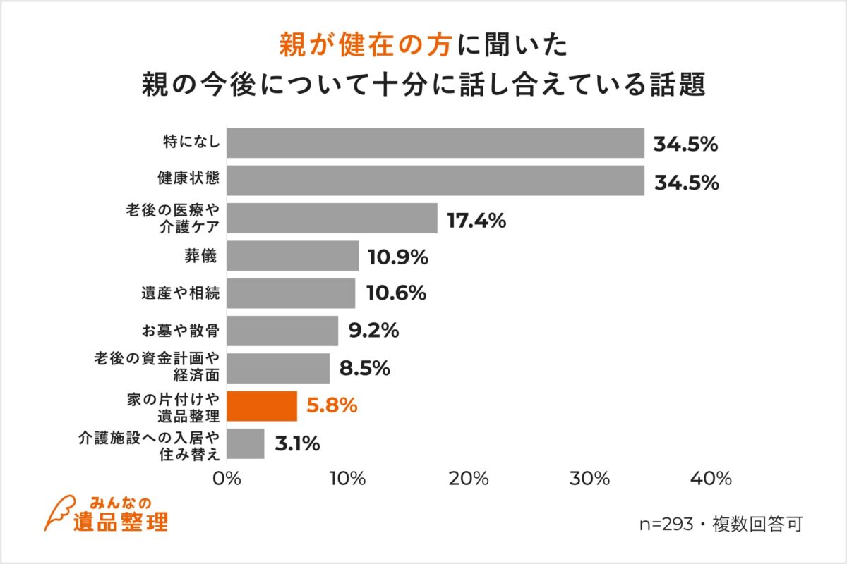 遺品整理