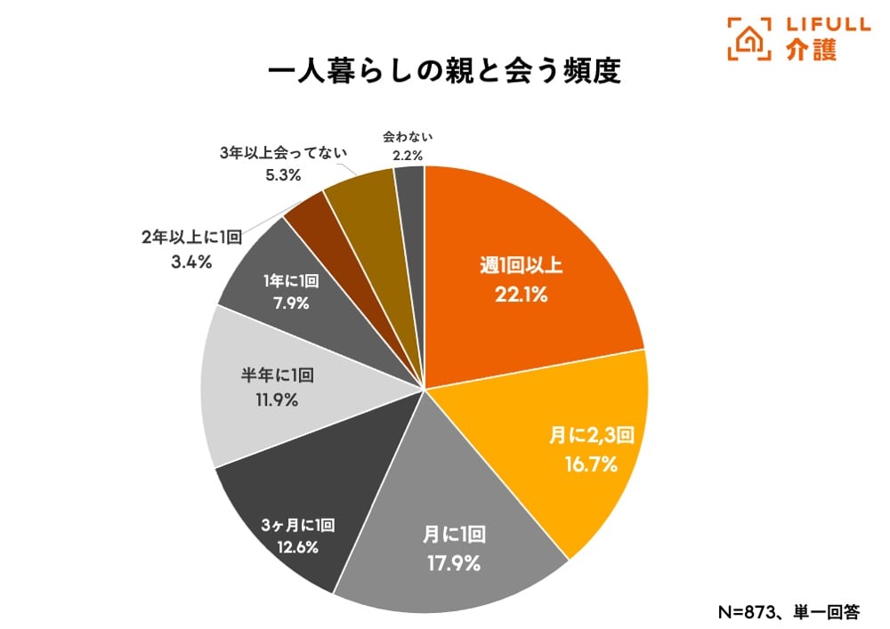 一人暮らしの親