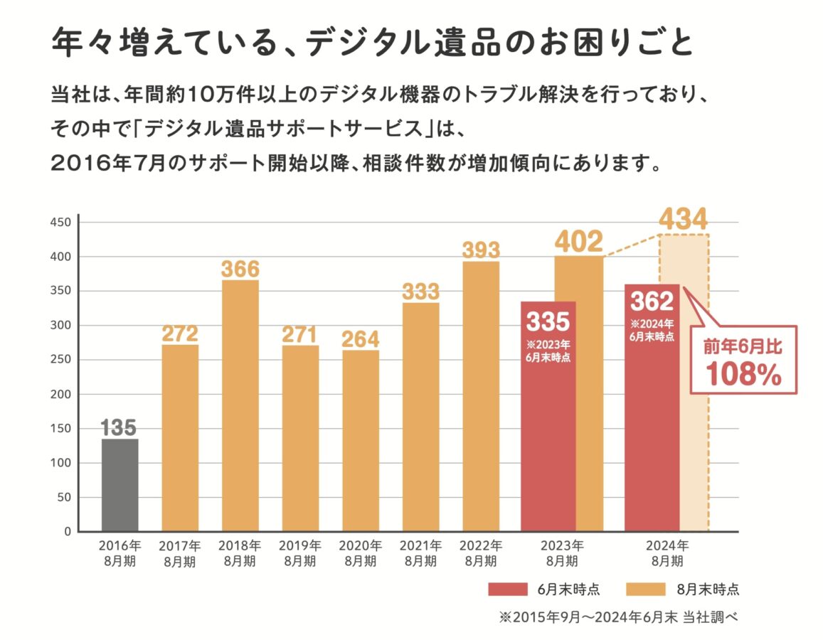 生前整理