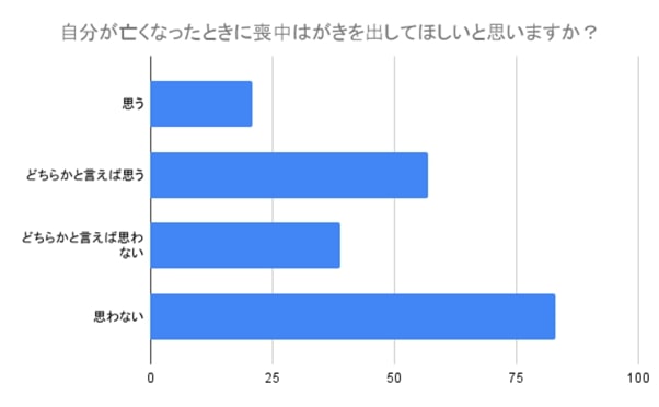 喪中はがき