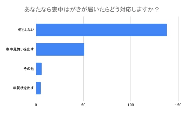 喪中はがき