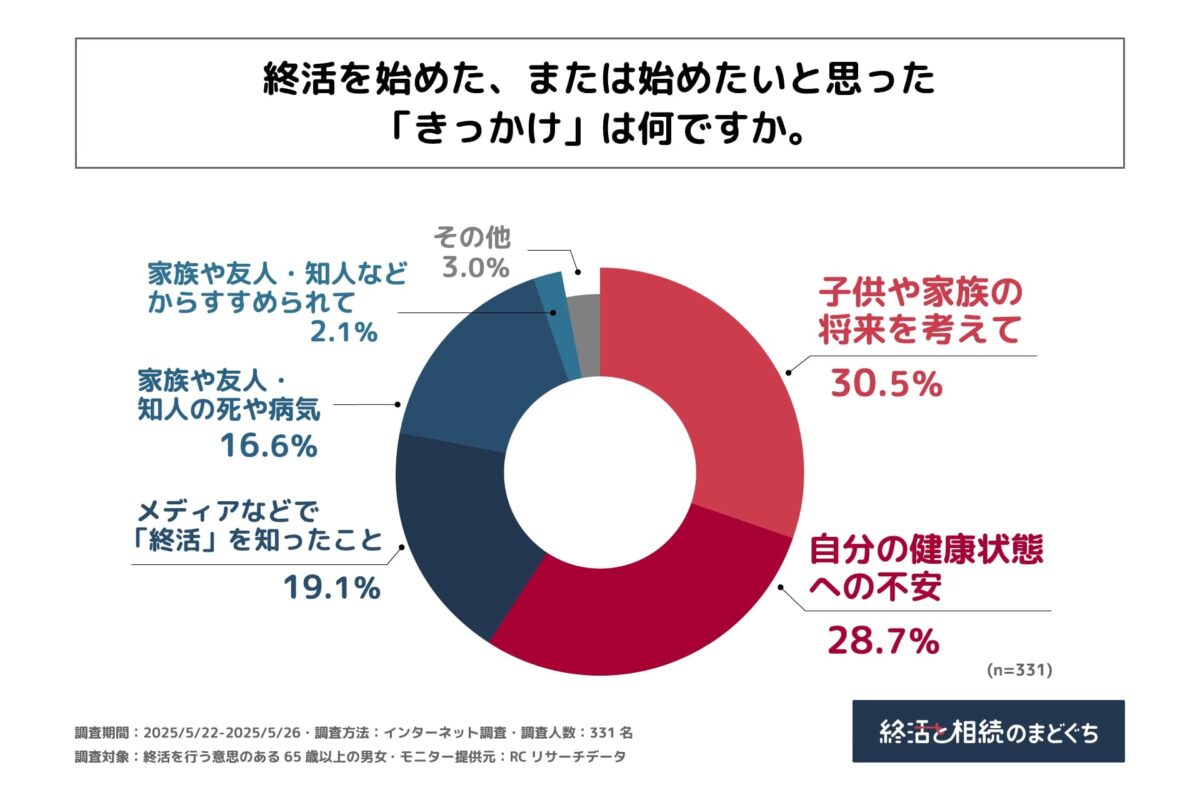 終活のまどぐち