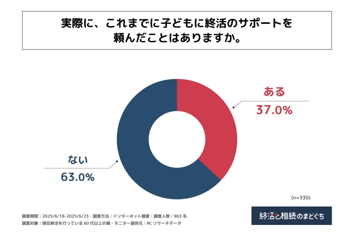 終活　サポート