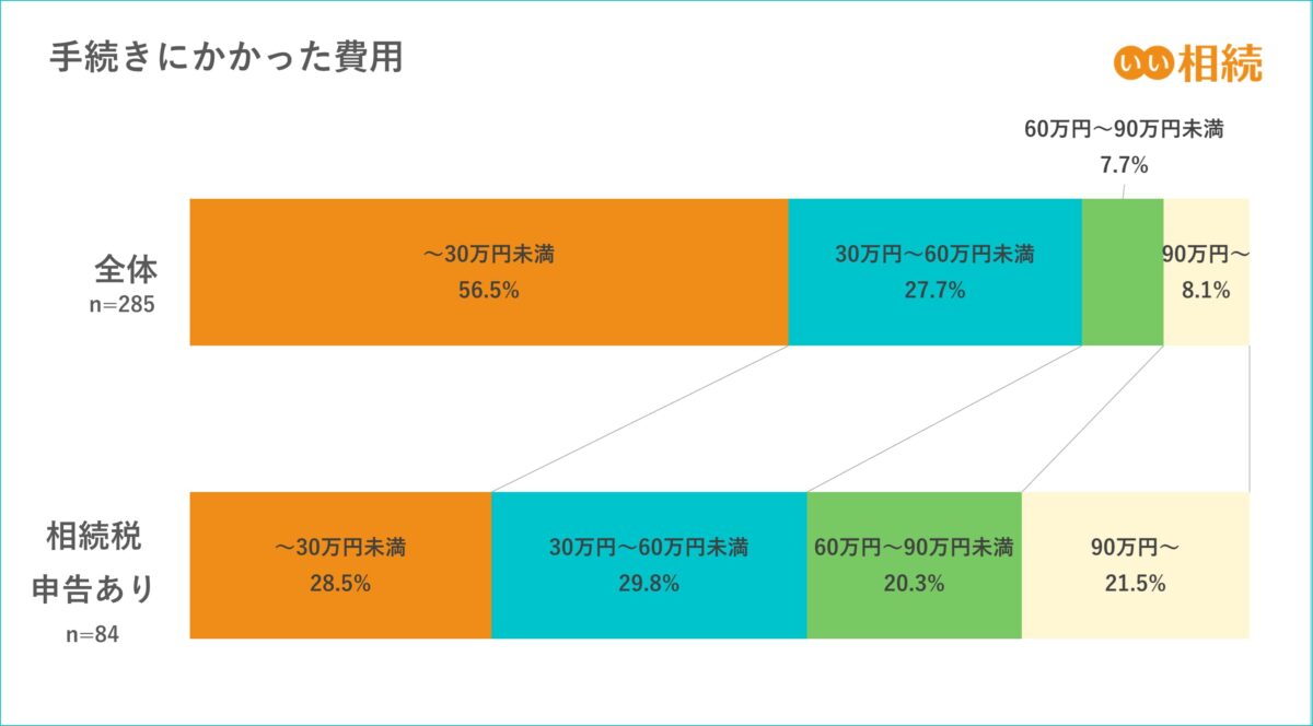 手続き費用