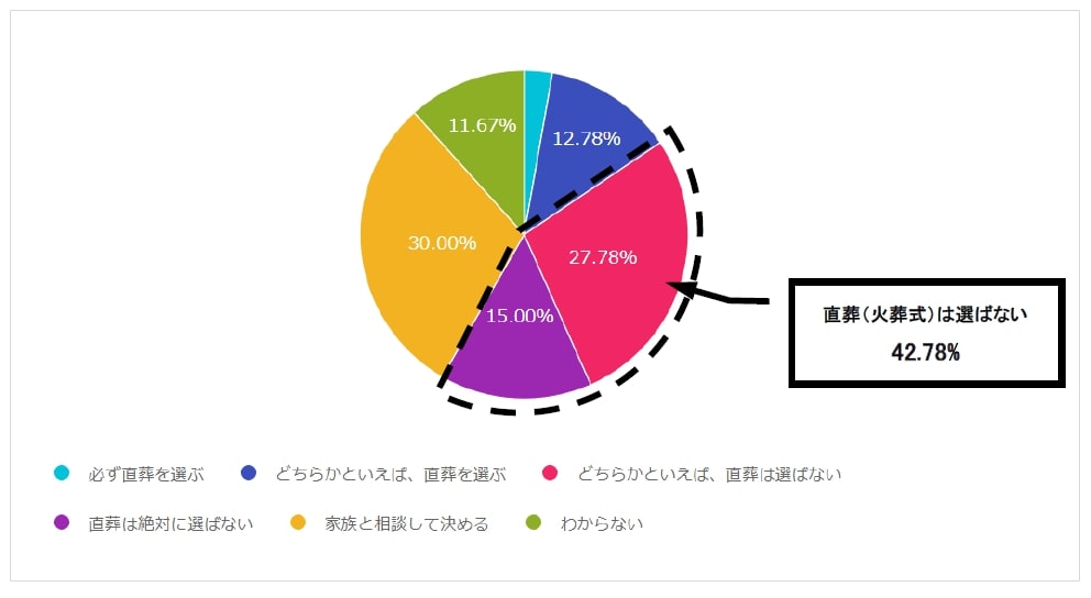 直葬