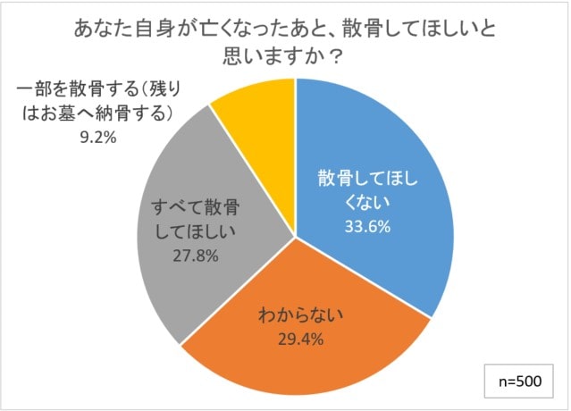 散骨