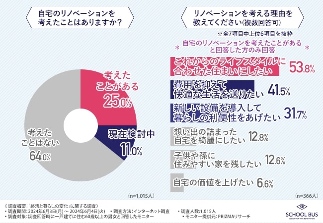 リノベーション